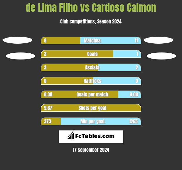 de Lima Filho vs Cardoso Calmon h2h player stats