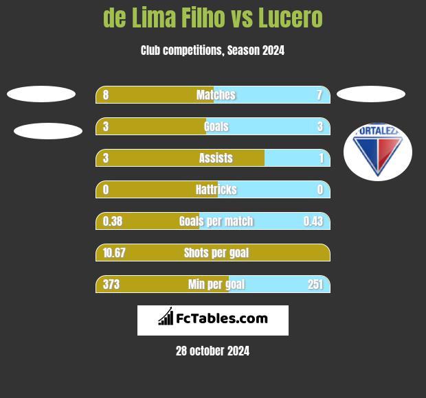 de Lima Filho vs Lucero h2h player stats