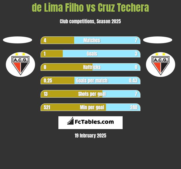 de Lima Filho vs Cruz Techera h2h player stats