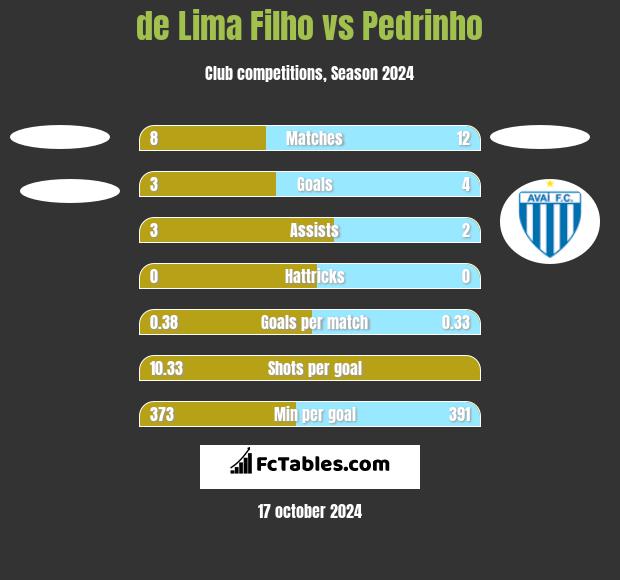 de Lima Filho vs Pedrinho h2h player stats