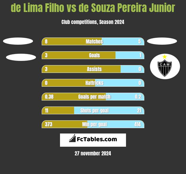 de Lima Filho vs de Souza Pereira Junior h2h player stats