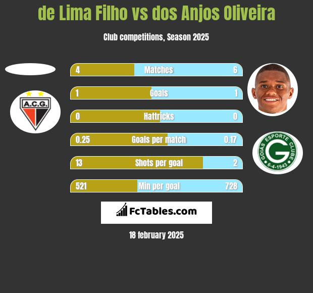 de Lima Filho vs dos Anjos Oliveira h2h player stats