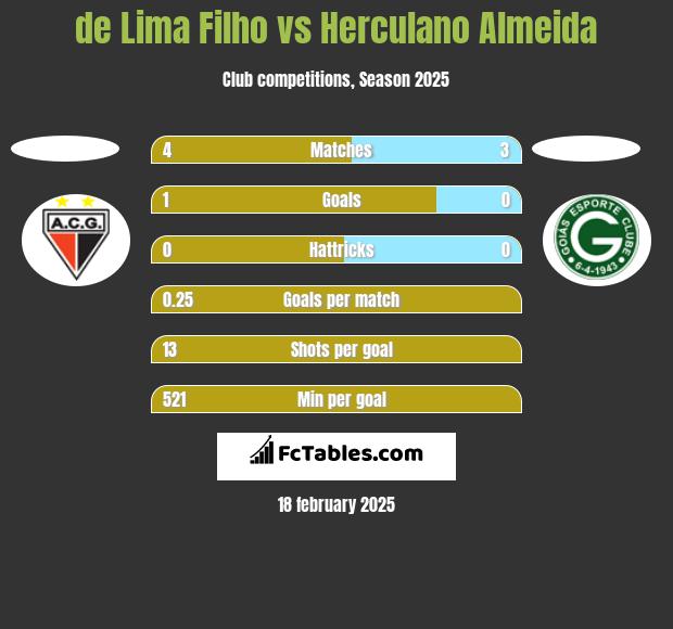 de Lima Filho vs Herculano Almeida h2h player stats