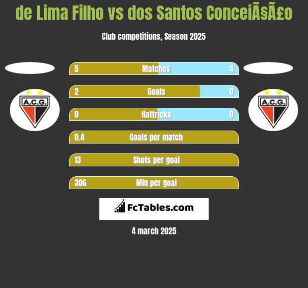 de Lima Filho vs dos Santos ConceiÃ§Ã£o h2h player stats