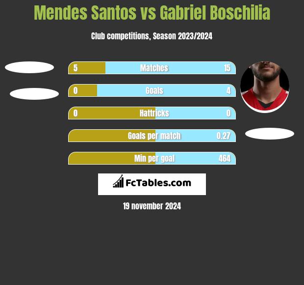 Mendes Santos vs Gabriel Boschilia h2h player stats