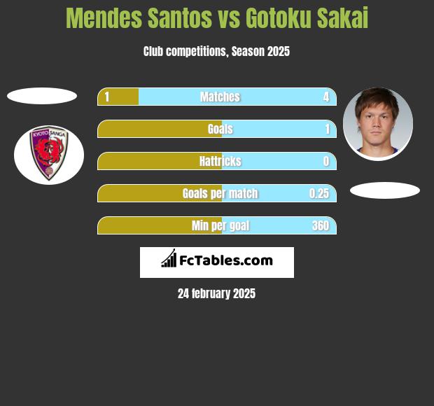 Mendes Santos vs Gotoku Sakai h2h player stats