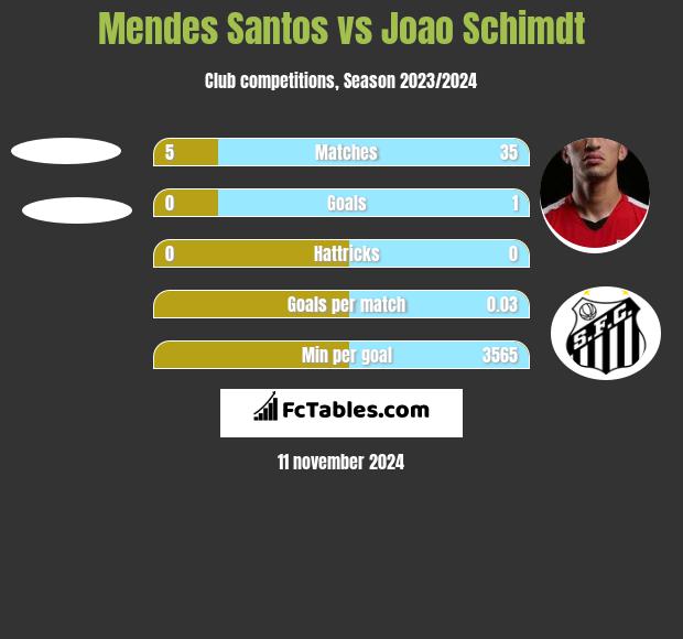 Mendes Santos vs Joao Schimdt h2h player stats