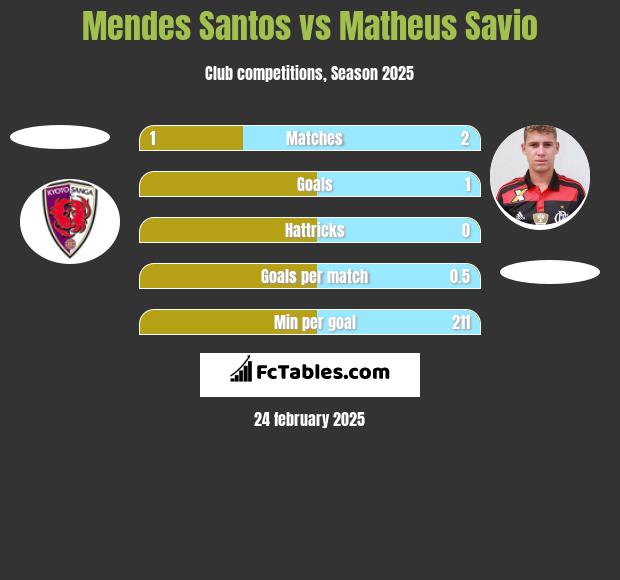 Mendes Santos vs Matheus Savio h2h player stats