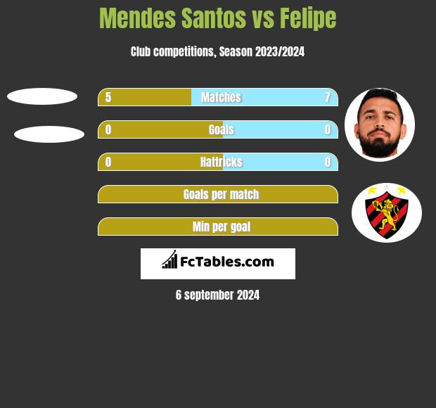 Mendes Santos vs Felipe h2h player stats