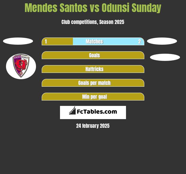 Mendes Santos vs Odunsi Sunday h2h player stats