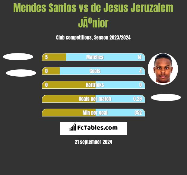 Mendes Santos vs de Jesus Jeruzalem JÃºnior h2h player stats