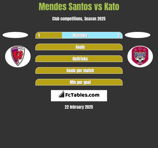 Mendes Santos vs Kato h2h player stats