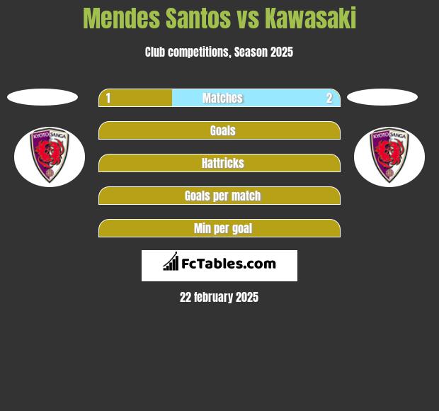 Mendes Santos vs Kawasaki h2h player stats