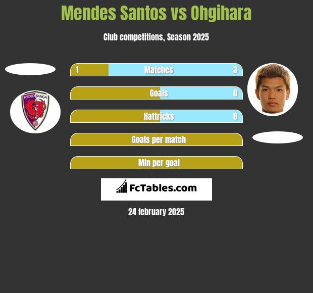 Mendes Santos vs Ohgihara h2h player stats