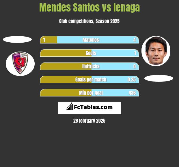 Mendes Santos vs Ienaga h2h player stats