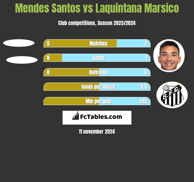 Mendes Santos vs Laquintana Marsico h2h player stats