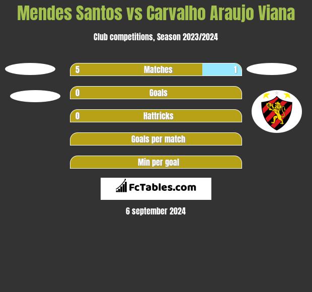 Mendes Santos vs Carvalho Araujo Viana h2h player stats