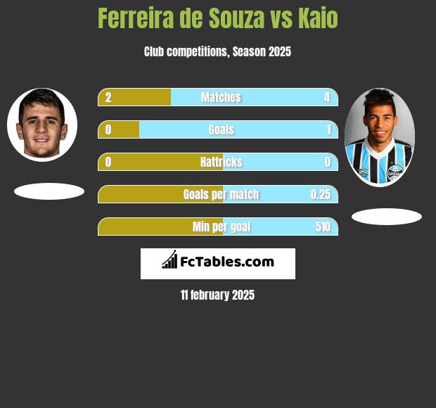 Ferreira de Souza vs Kaio h2h player stats