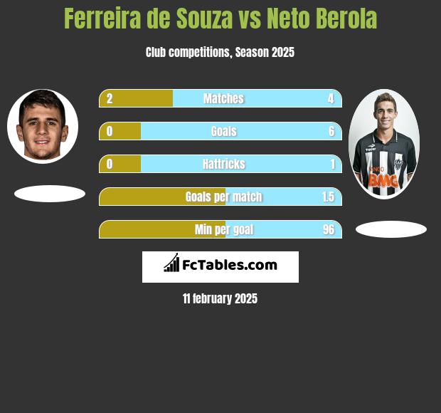 Ferreira de Souza vs Neto Berola h2h player stats