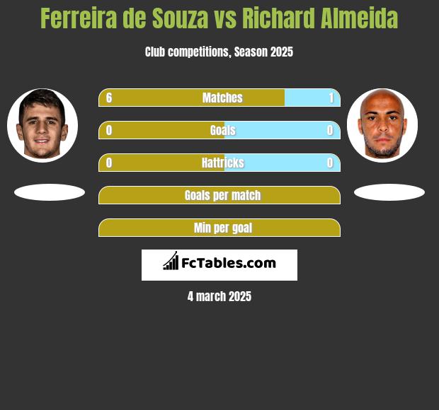 Ferreira de Souza vs Richard Almeida h2h player stats