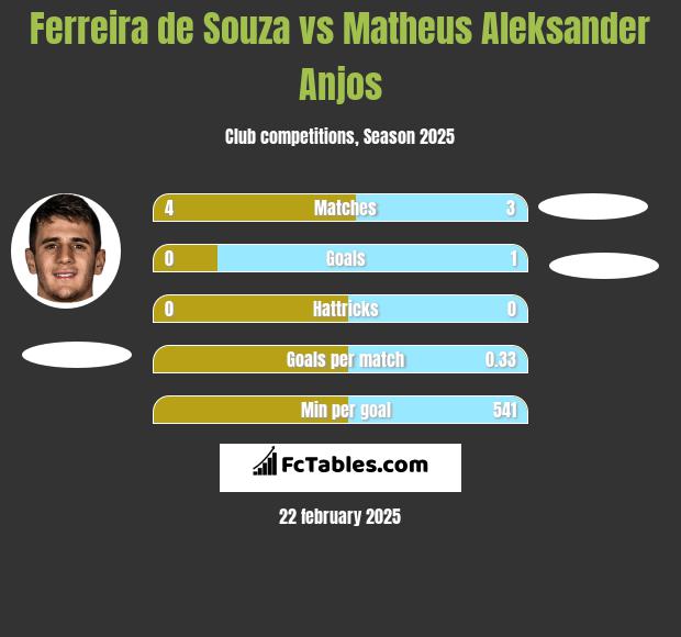 Ferreira de Souza vs Matheus Aleksander Anjos h2h player stats