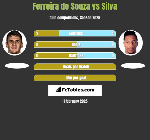 Ferreira de Souza vs Silva h2h player stats