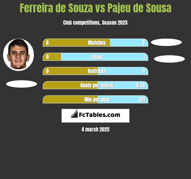 Ferreira de Souza vs Pajeu de Sousa h2h player stats