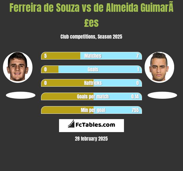 Ferreira de Souza vs de Almeida GuimarÃ£es h2h player stats