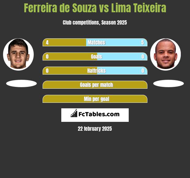 Ferreira de Souza vs Lima Teixeira h2h player stats