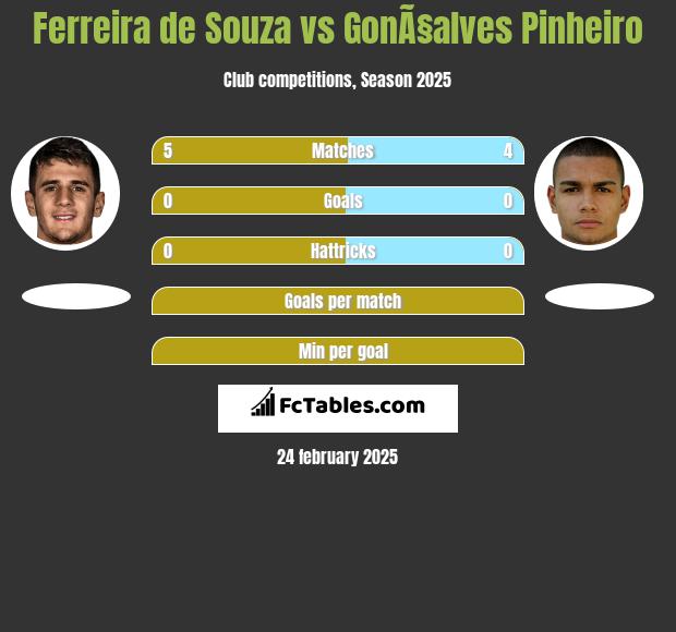 Ferreira de Souza vs GonÃ§alves Pinheiro h2h player stats