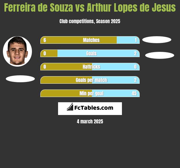 Ferreira de Souza vs Arthur Lopes de Jesus h2h player stats