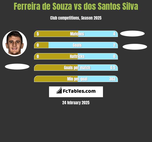 Ferreira de Souza vs dos Santos Silva h2h player stats