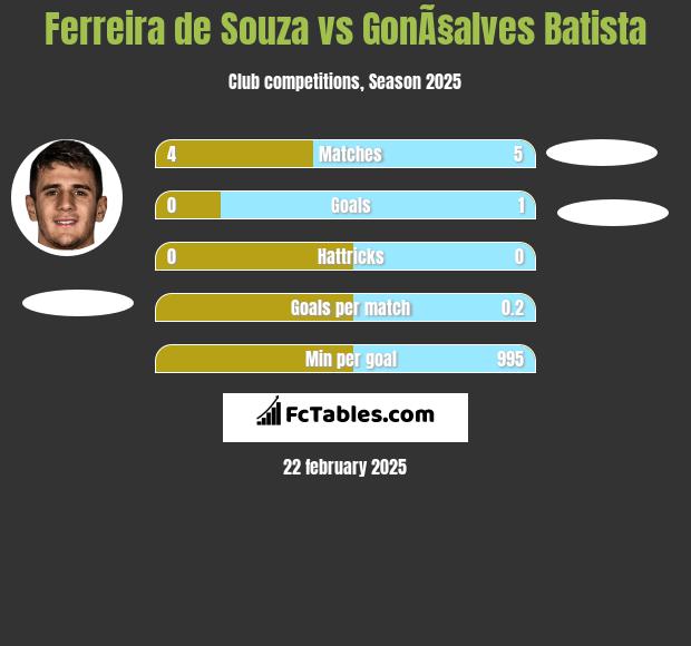 Ferreira de Souza vs GonÃ§alves Batista h2h player stats