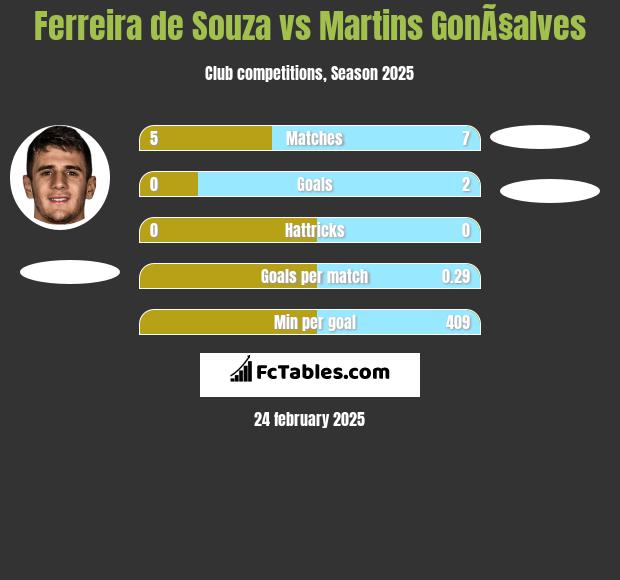 Ferreira de Souza vs Martins GonÃ§alves h2h player stats