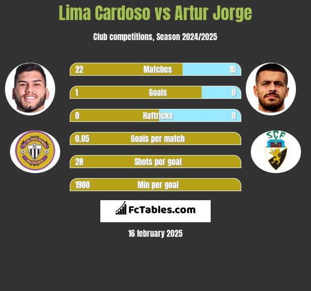 Lima Cardoso vs Artur Jorge h2h player stats