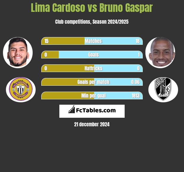 Lima Cardoso vs Bruno Gaspar h2h player stats