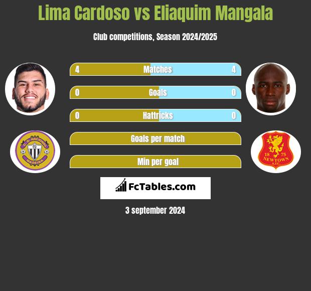 Lima Cardoso vs Eliaquim Mangala h2h player stats