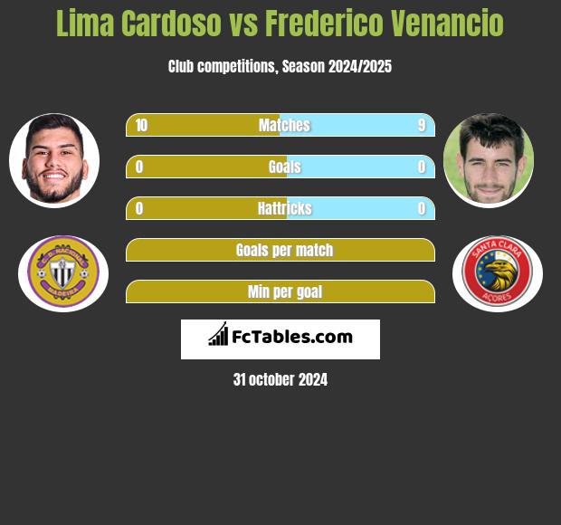 Lima Cardoso vs Frederico Venancio h2h player stats