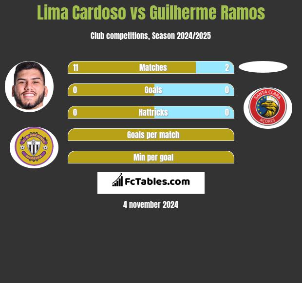 Lima Cardoso vs Guilherme Ramos h2h player stats