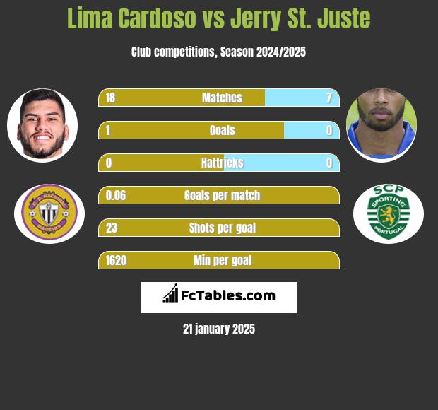 Lima Cardoso vs Jerry St. Juste h2h player stats