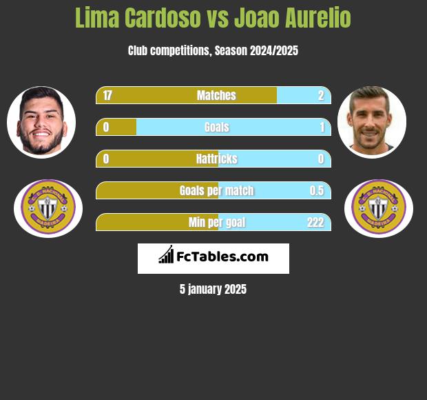 Lima Cardoso vs Joao Aurelio h2h player stats