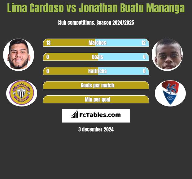 Lima Cardoso vs Jonathan Buatu Mananga h2h player stats