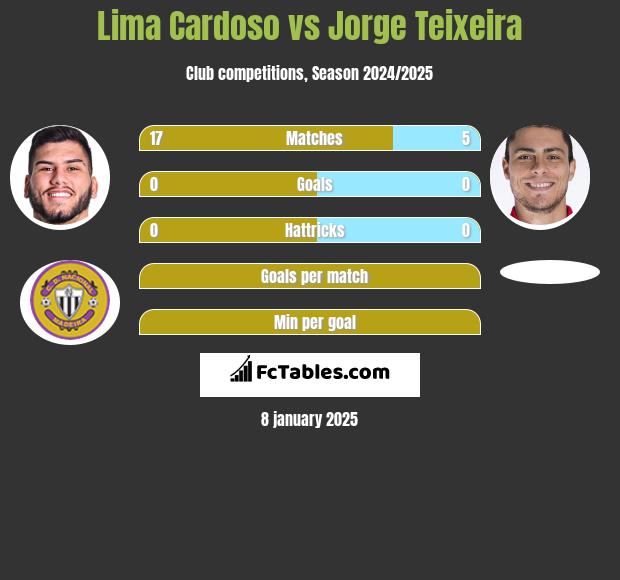 Lima Cardoso vs Jorge Teixeira h2h player stats