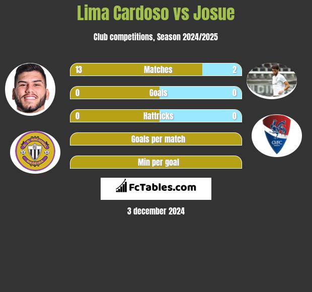 Lima Cardoso vs Josue h2h player stats