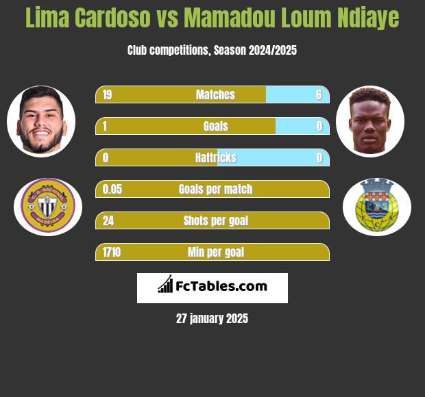 Lima Cardoso vs Mamadou Loum Ndiaye h2h player stats