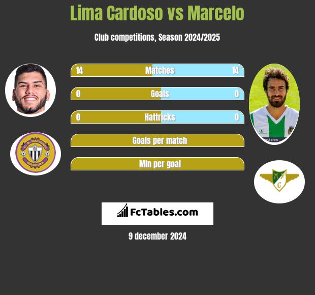 Lima Cardoso vs Marcelo h2h player stats