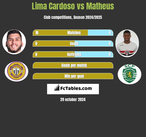 Lima Cardoso vs Matheus h2h player stats