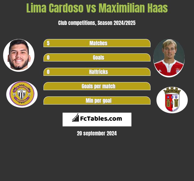 Lima Cardoso vs Maximilian Haas h2h player stats