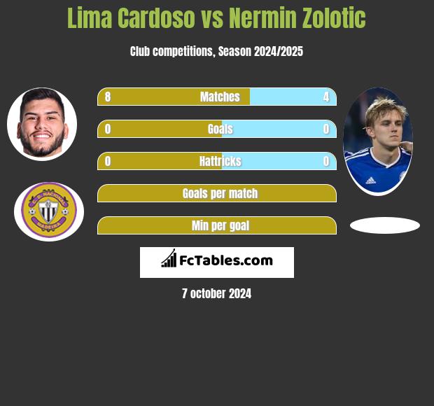 Lima Cardoso vs Nermin Zolotic h2h player stats