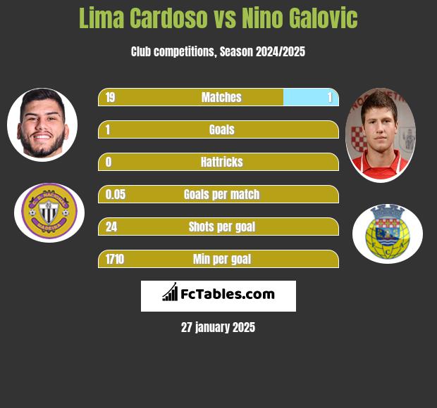 Lima Cardoso vs Nino Galovic h2h player stats